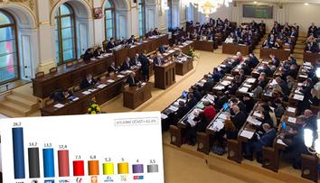 Hnutí ANO i v červnu drží první místo, polepšili si Piráti a SPD
