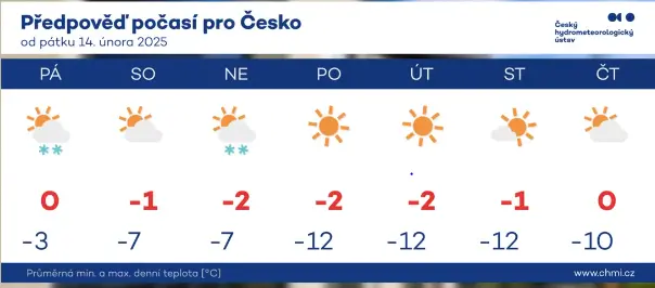 Počasí v následujícím týdnu
