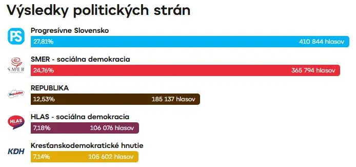 Výsledky eurovoleb Slovensko
