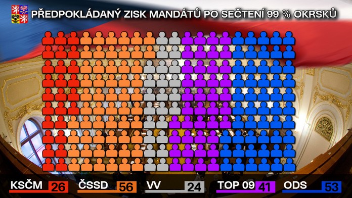 Pravice by ve sněmovně mohla mít 118 křesel