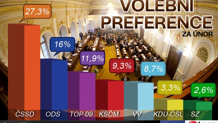 Průzkum: Lidé by volili ČSSD! Koalice by neměla většinu