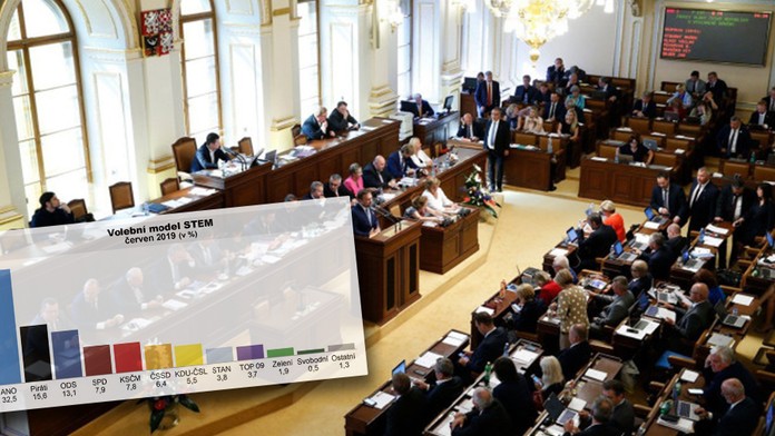 STEM: ANO dál dominuje, ČSSD se po červnu propadá