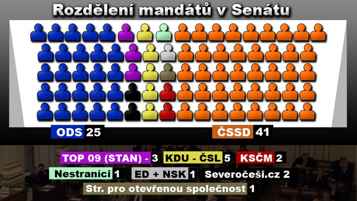 VÝSLEDKY: Socialisté slaví! Ovládli senát a vládě zkomplikují život...