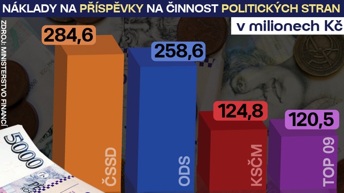 PLATÍME TO VŠICHNI! Politické strany dostaly za volby MILIARDU!