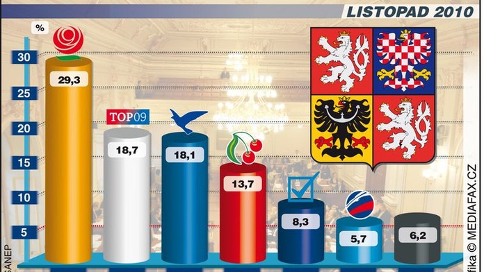 ODS jde ke dnu, v průzkumu ji předstihla ČSSD i TOP09