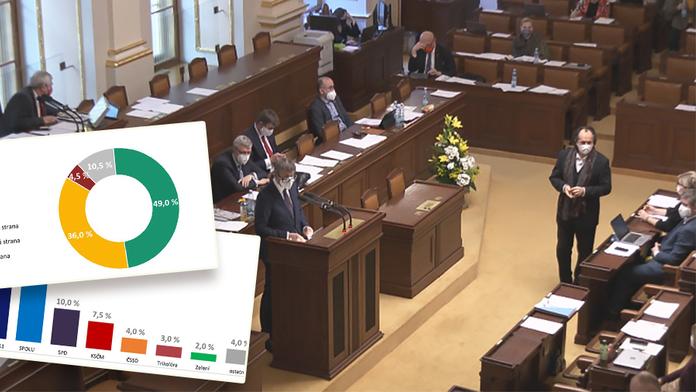 ANO neudrželo první místo v dalším průzkumu. Vedou Piráti a STAN