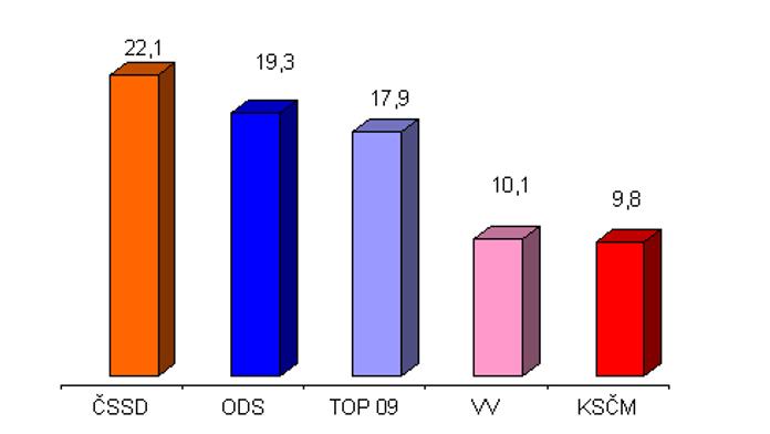 PRŮZKUM: Volby vyhraje ČSSD, v Praze TOP 09