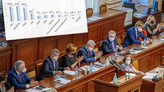 ANO vede i v dalším průzkumu. Na hraně jsou KSČM, ČSSD a Přísaha