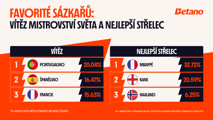 69 % Čechů sází v premiéře na mistrovství světa na vítězství proti Jižní Koreji