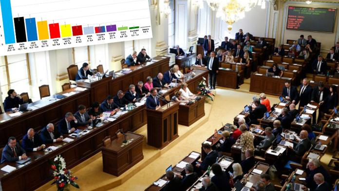 Nový průzkum CVVM: ANO pod třiceti procenty, Piráti přeskočili ODS