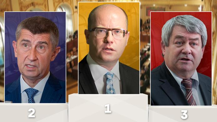 Průzkum: Babišovo ANO oslabilo, volby by vyhrála Sobotkova ČSSD