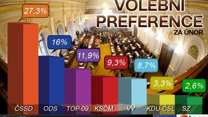 Průzkum: Lidé by volili ČSSD! Koalice by neměla většinu