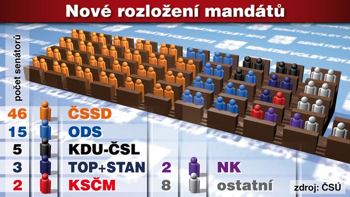 ČSSD + KSČM + 1 zemanovec? To je ústavní většina pro levici!