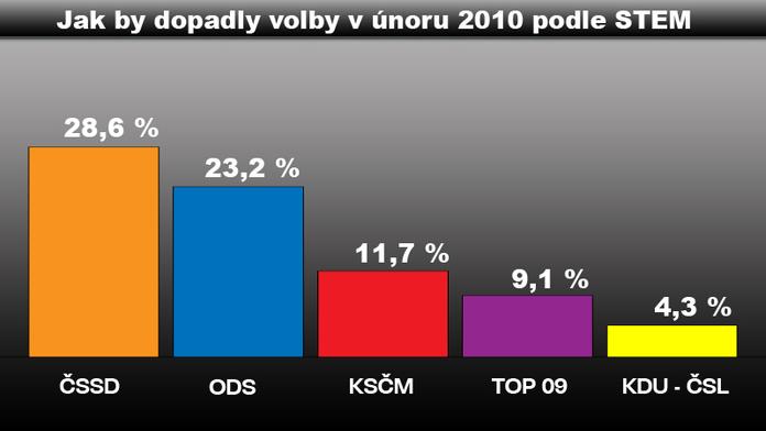 STEM: Volby by vyhrála ČSSD, levice by měla většinu