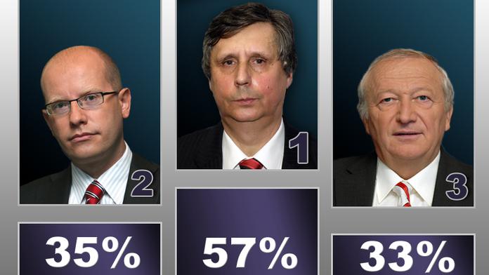 Fischer miláčkem národa. Uspěl i spořivý Janota