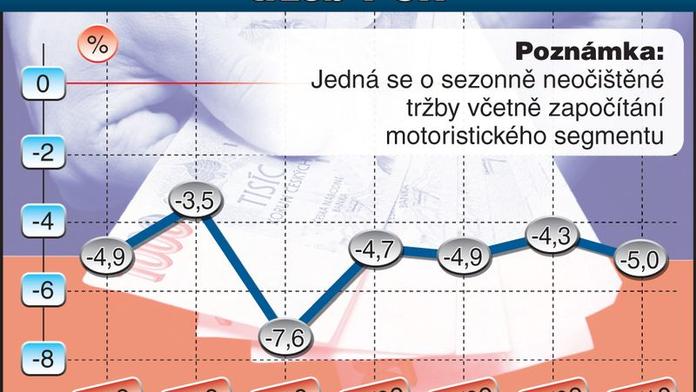 ČSÚ: Tržby v maloobchodě klesly v lednu o 3,6 procenta