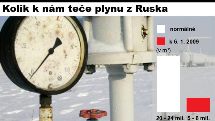 Jak dlouho vydržíme bez ruského plynu? Záleží na počasí