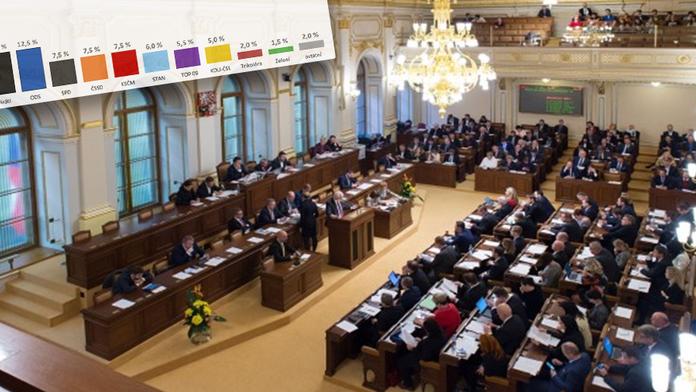 ANO by ve volbách získalo nad 30 %, ODS se dotáhla na Piráty