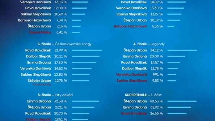 Kompletní výsledky SUPERSTAR: Jak si vedl váš favorit?