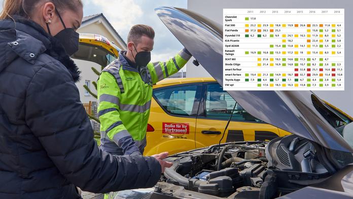 Nechá vás vaše auto ve štychu? VELKÝ PŘEHLED podle spolehlivosti