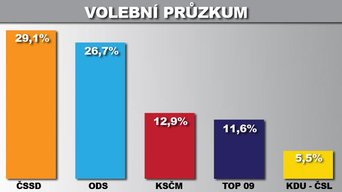 Volby by vyhrála ČSSD, TOP 09 dobíhá komunisty
