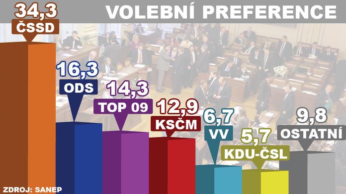 Levice prudce posiluje! ČSSD a KSČM by měly většinu