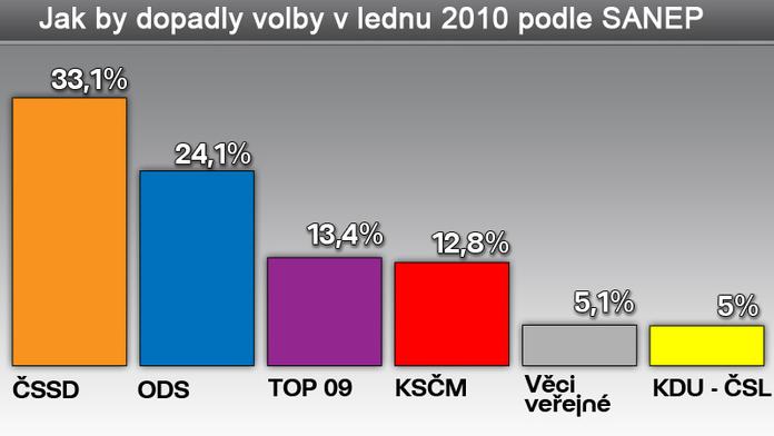 PRŮZKUM: ČSSD by vyhrála volby, ale s KSČM nemá většinu