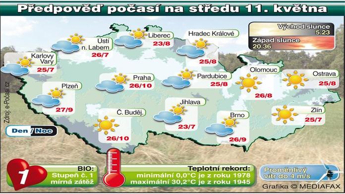 POČASÍ: Teplo a jasnou oblohu můžou pokazit BOUŘKY!