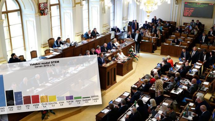 STEM: ANO dál dominuje, ČSSD se po červnu propadá