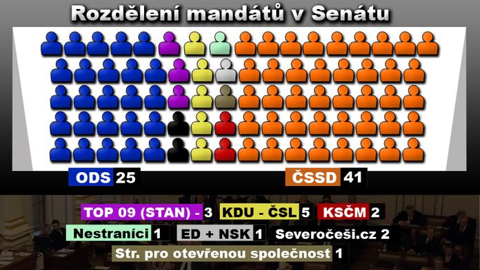 VÝSLEDKY: Socialisté slaví! Ovládli senát a vládě zkomplikují život...
