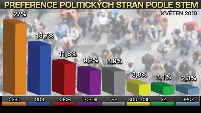 STEM: Komunisté a sociální demokraté by získali většinu