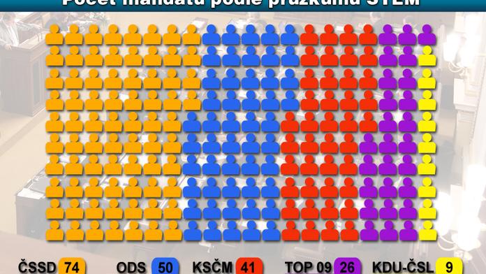 Rath levici pěkně zatopil, ČSSD i KSČM se v průzkumech propadají