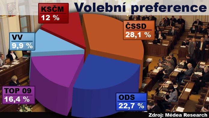 PRŮZKUM: ODS dotírá na první ČSSD. Vyhrála by pravice