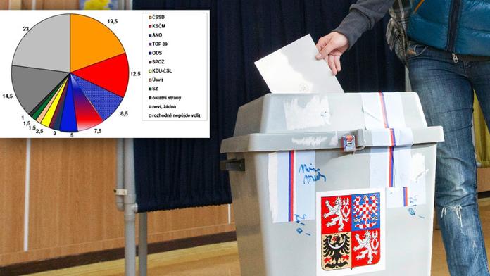 PRŮZKUM: Náskok ČSSD klesá, Babišovo ANO už je třetí! Koho budete volit vy?