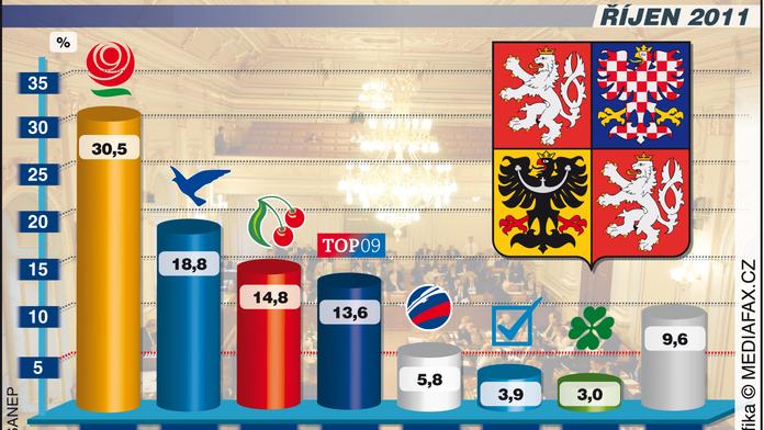 VOLBY BY VYHRÁLA ČSSD! Do Sněmovny by se dostala také ODS, KSČM, TOP 09 a KDU-ČSL