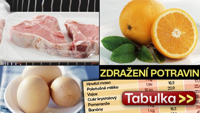 DRSNÉ: Takhle zdraží POTRAVINY! A bude HŮŘ! TABULKA
