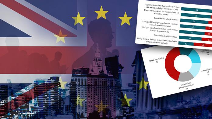 Podle Čechů je brexit nevýhodný pro obě strany. Sami z EU nechtějí!