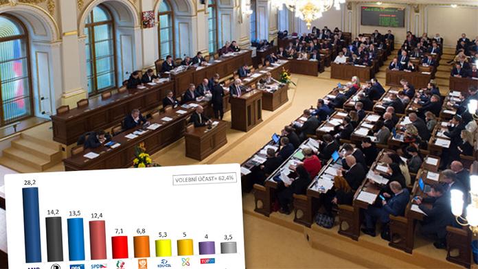 Hnutí ANO i v červnu drží první místo, polepšili si Piráti a SPD