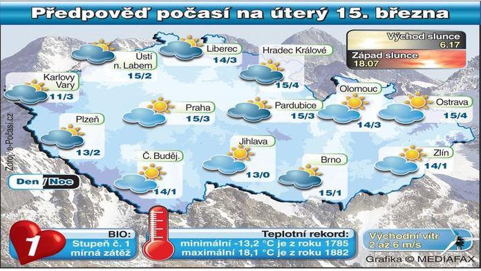 PŘEDPOVĚĎ NA ÚTERÝ: Teplo, ale odpoledne může sprchnout