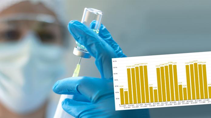 Očkování zpomaluje. Epidemiolog: Kolektivní imunita je nereálný cíl