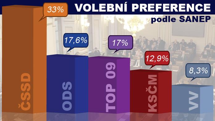 PRŮZKUM: KSČSSD by zválcovala Sněmovnu! Vláda paběrkuje