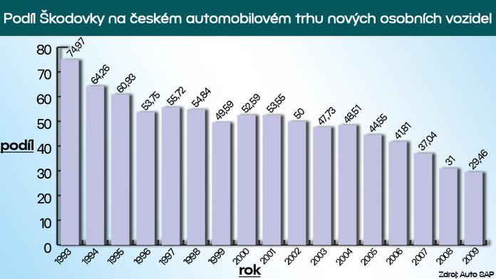 Budou nám stále vládnout české automobily?