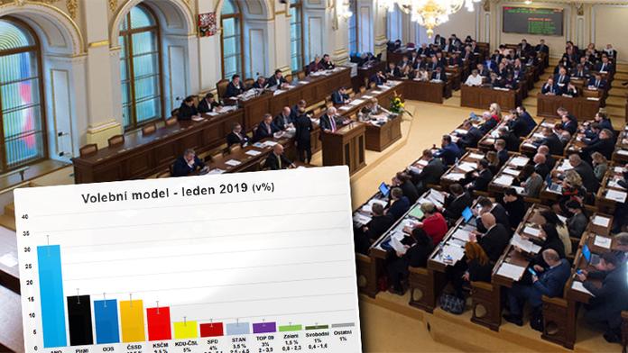 Volby by vyhrálo ANO, lidovci a Okamurova SPD jsou na hraně