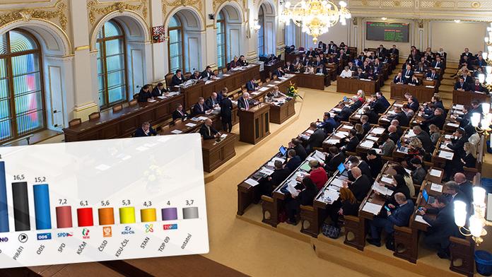 Volby by v únoru ovládlo ANO, Piráti a ODS válčí o druhé místo