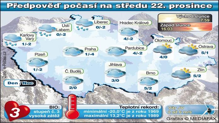 POČASÍ: Zatažený den a teploty mírně nad nulou