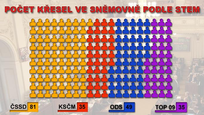 ČSSD by vyhrála volby. S KSČM by měla většinu!