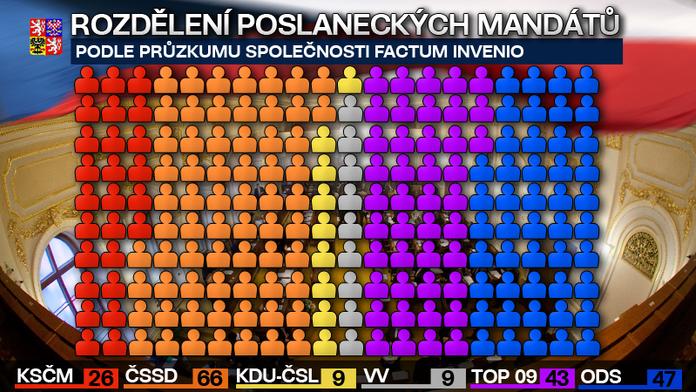 Koalice by ve volbách ztratila většinu, ukázal průzkum