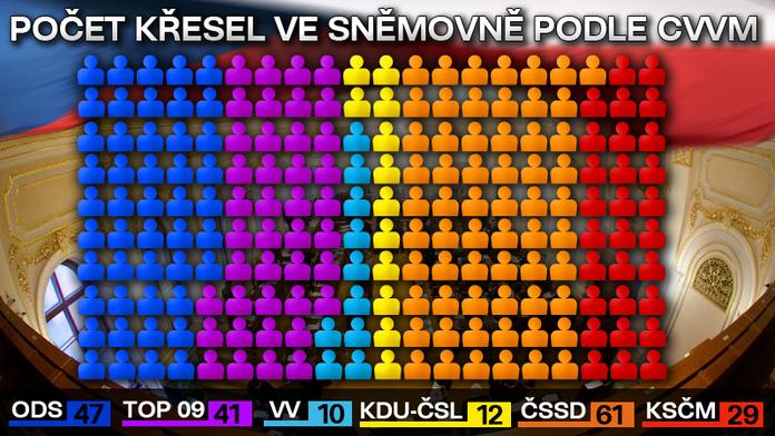 PRŮZKUM: Lidovci trumfli VV. ODS si pohoršila
