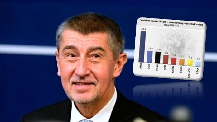 ANO by v říjnu drtivě porazilo konkurenci. Uspělo by osm stran