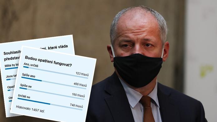 Vládní opatření jsou měkká, myslí si čtenáři TN.cz. V jejich účinnost nevěří